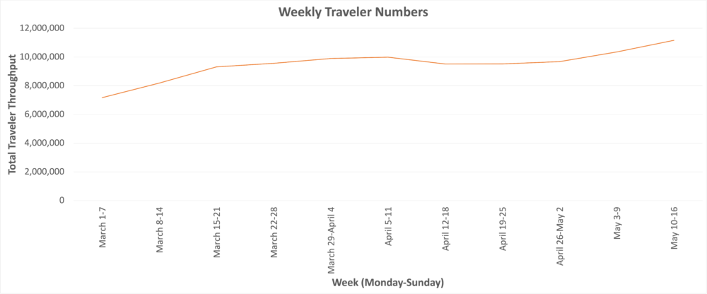 Weekly passenger numbers