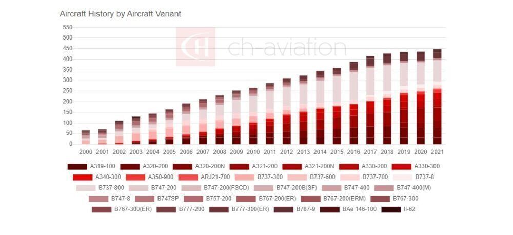 Air China Fleet Growth