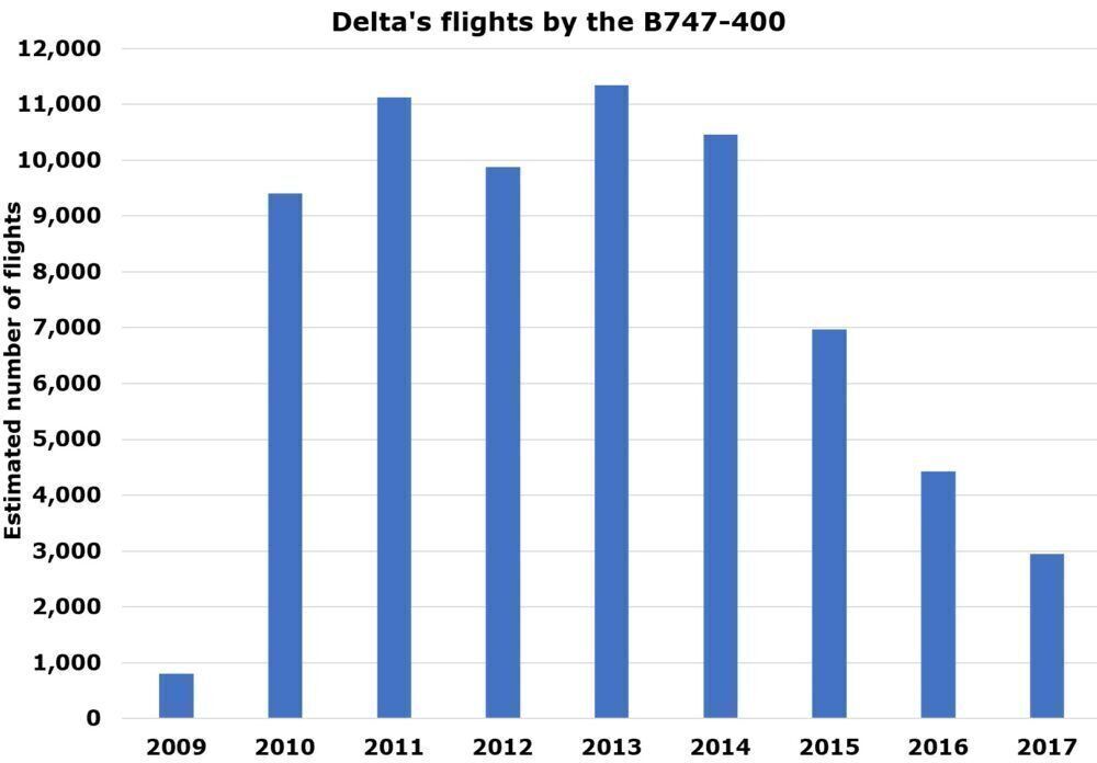 Delta 747 Data