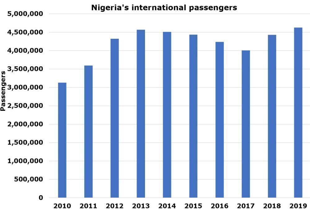 /wordpress/wp-content/uploads/2021/06/Nigerias-international-passengers.-1000x675.jpg