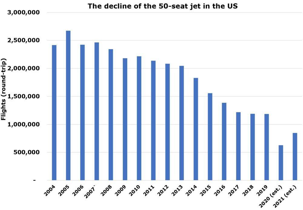 50-seat jet decline in the US