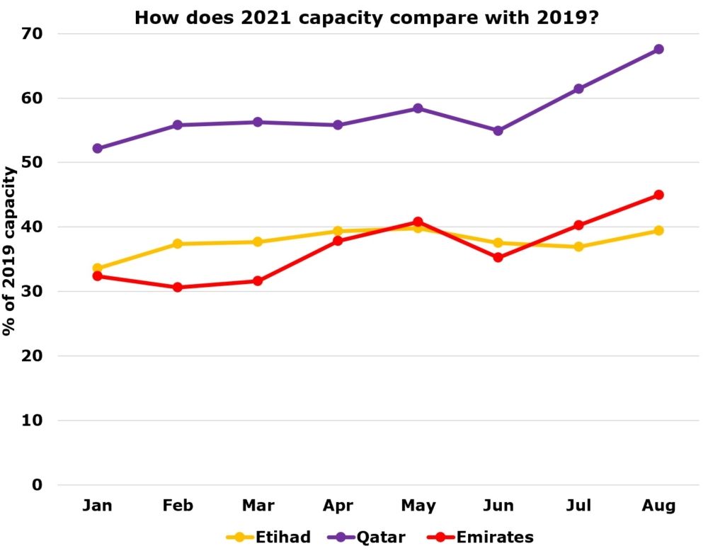 Etihad Airways capacity in 2021 versus 2019