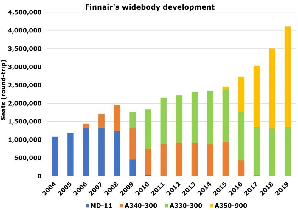 Finnair's widebody development - 2004 to 2019