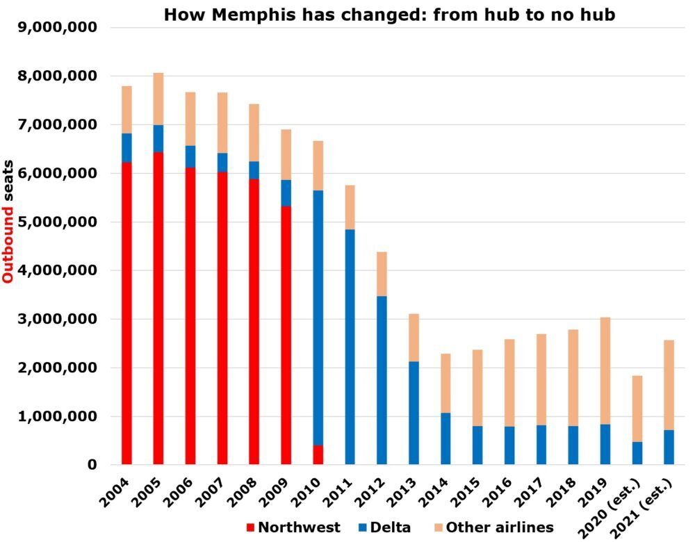How Memphis has changed