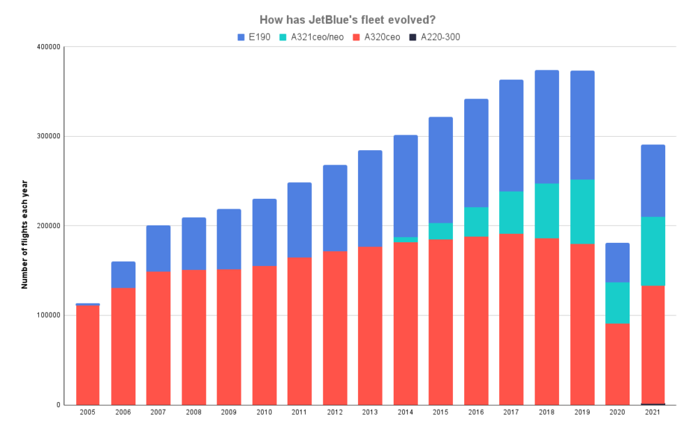 How has JetBlue's fleet evolved_