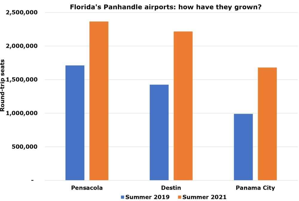 Panhandle airport growth