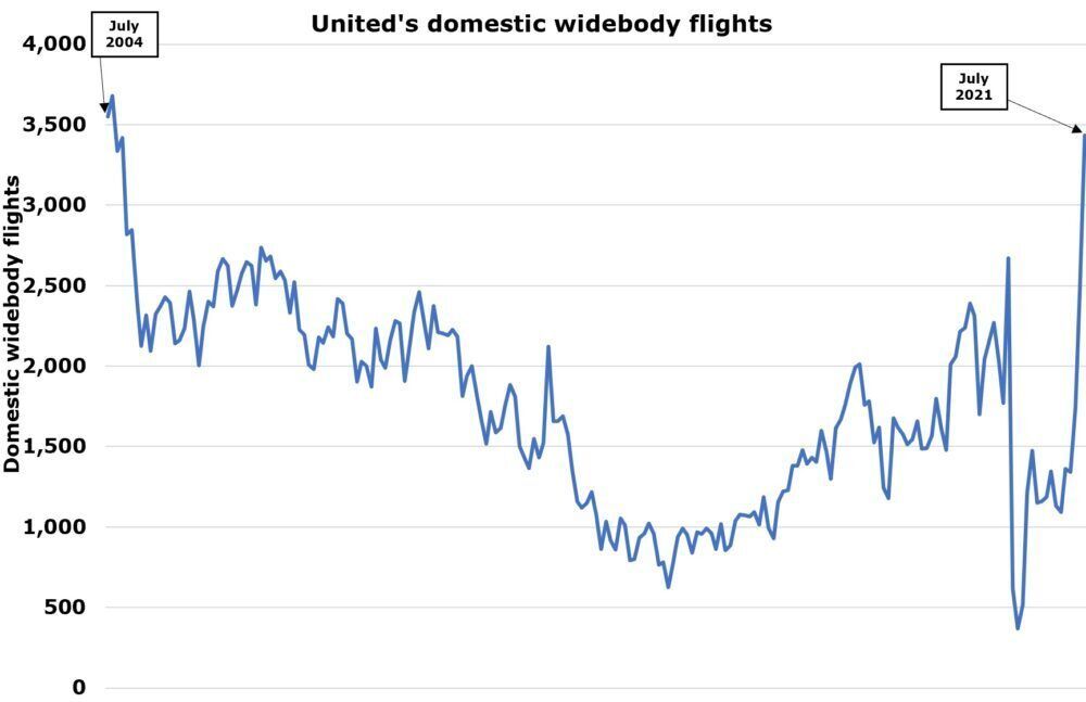 United's domestic widebody flights