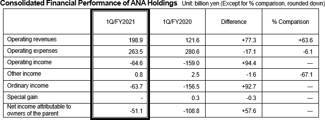 ANA Financial 2021