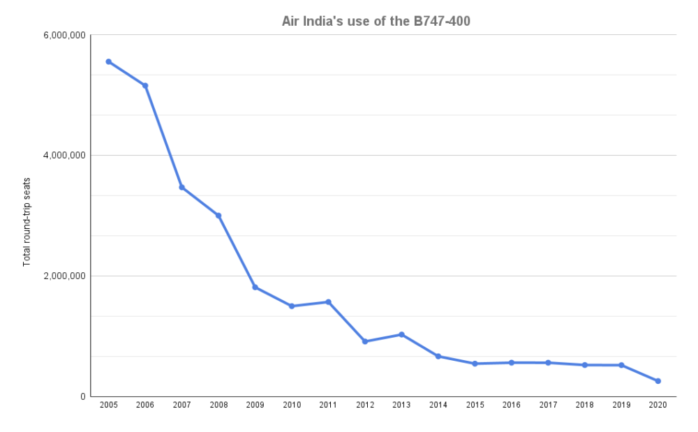 Air India's use of the B747-400