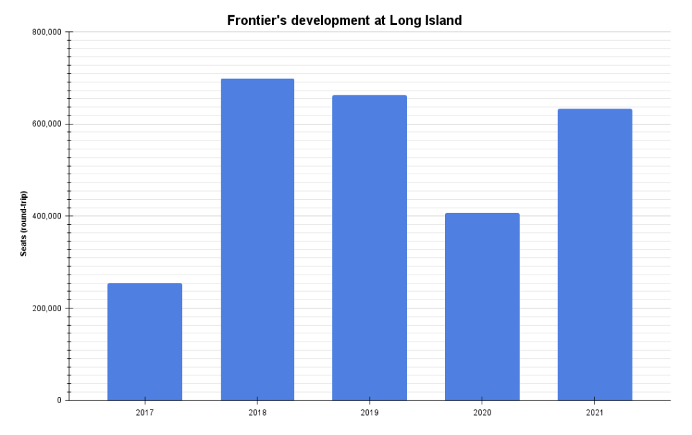 Frontier's Long Island development