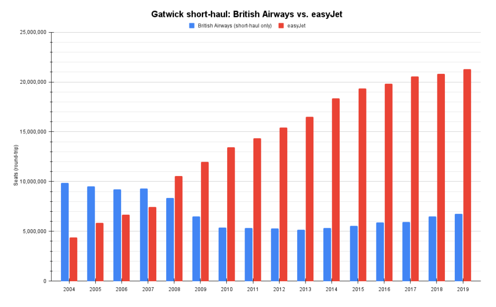 Gatwick short-haul_ British Airways vs. easyJet (1)