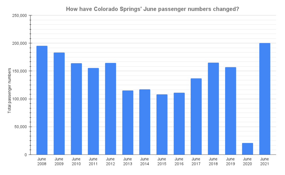 How have Colorado Springs' June passenger numbers changed