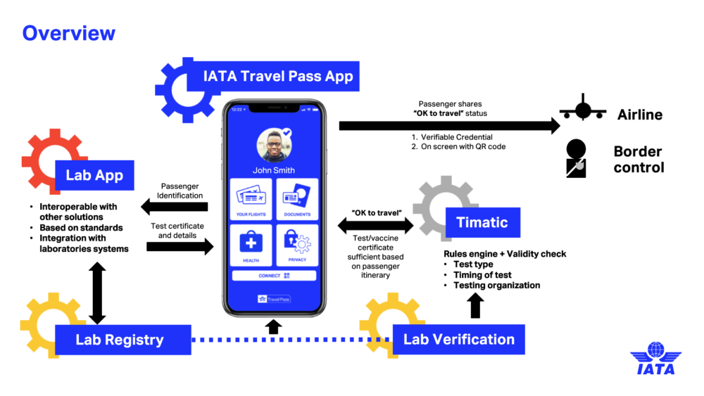 How Does The IATA Travel Pass Work?