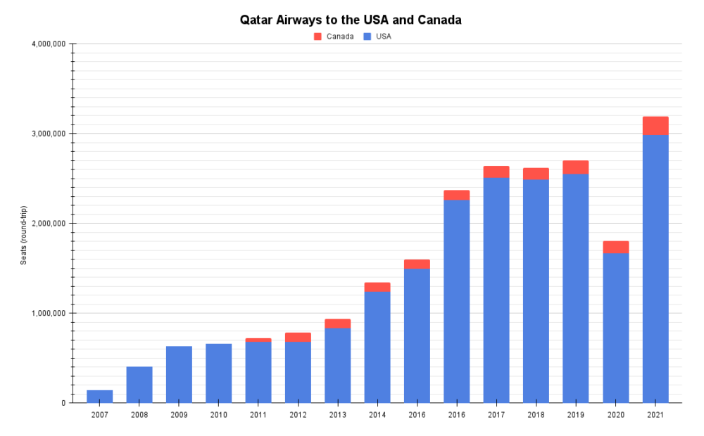 Qatar Airways to the USA and Canada
