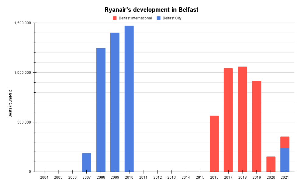 Ryanair's development in Belfast