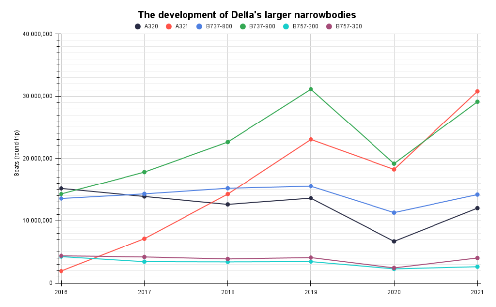 The development of Delta's larger narrowbodies (3)