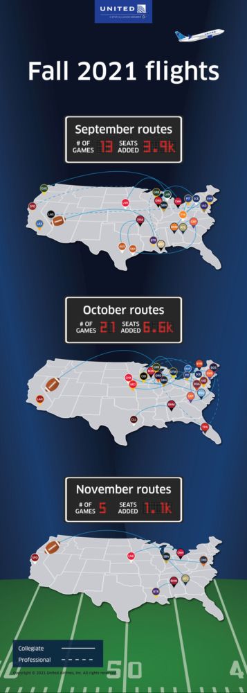 United Airlines Football Flights Infographic