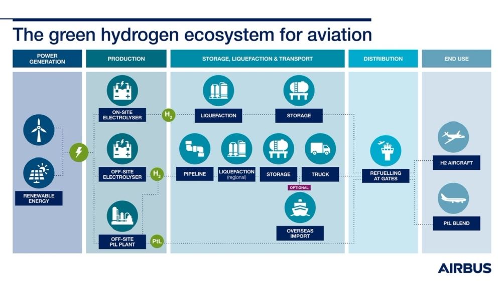 Hydrogen Ecosystem Airbus