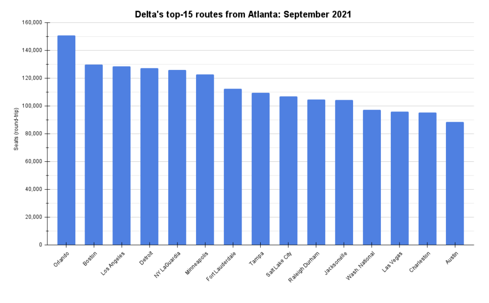 Delta's top-15 routes from Atlanta