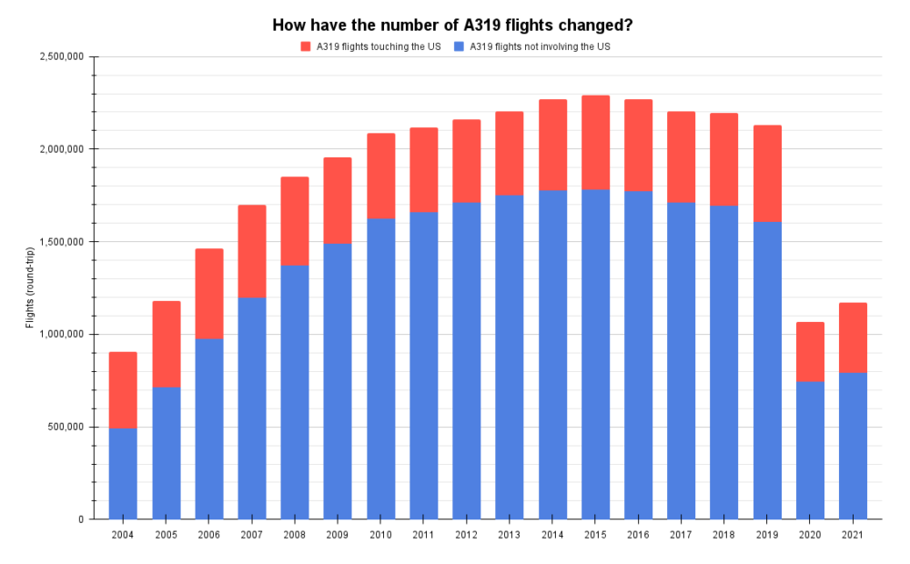How have the number of A319 flights changed