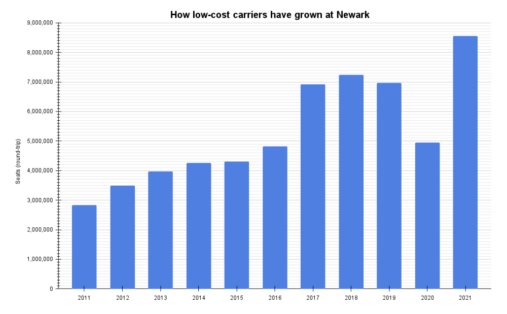 How low-cost carriers have grown at Newark