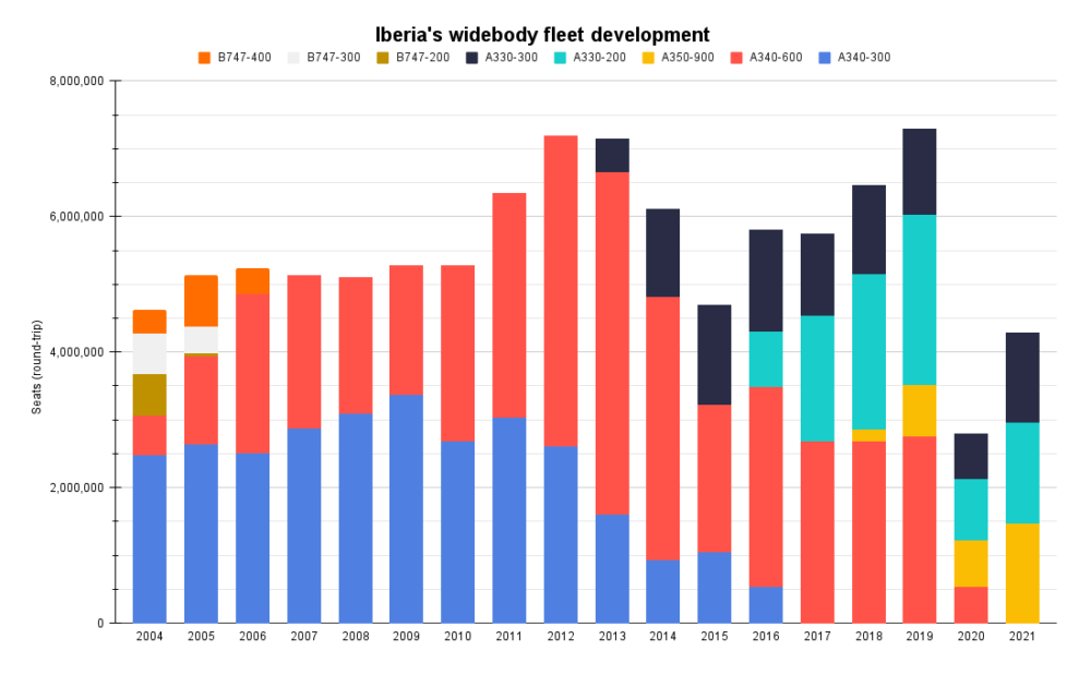 Iberia's widebody fleet development