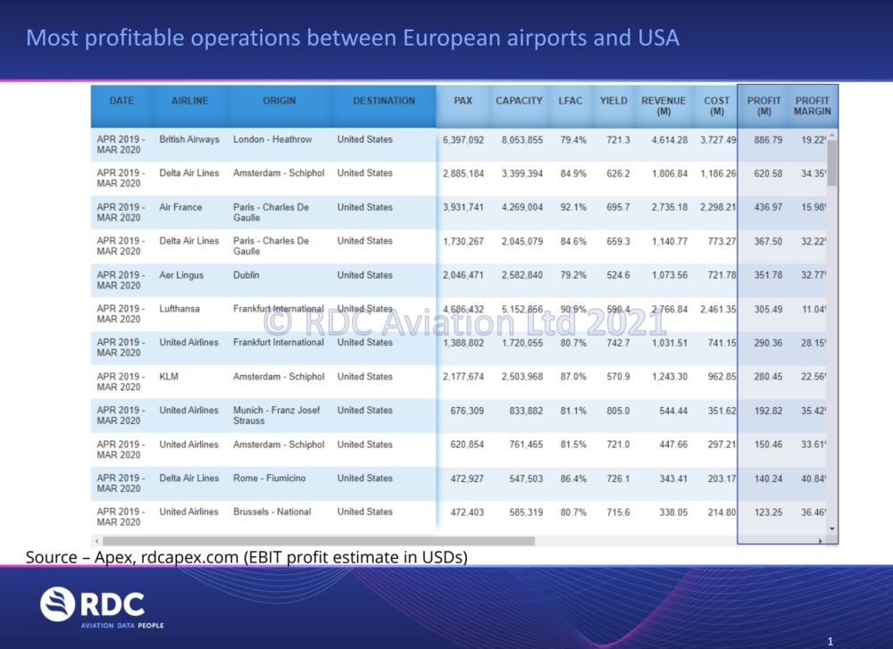 Most profitable operations between European airports and the USA