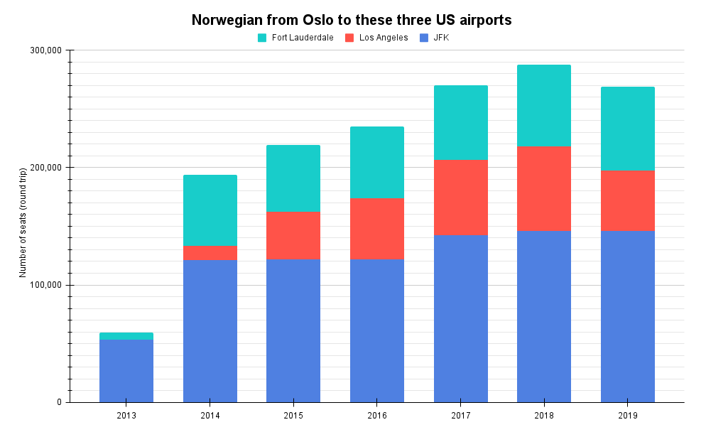 Norwegian from Oslo to these three US airports