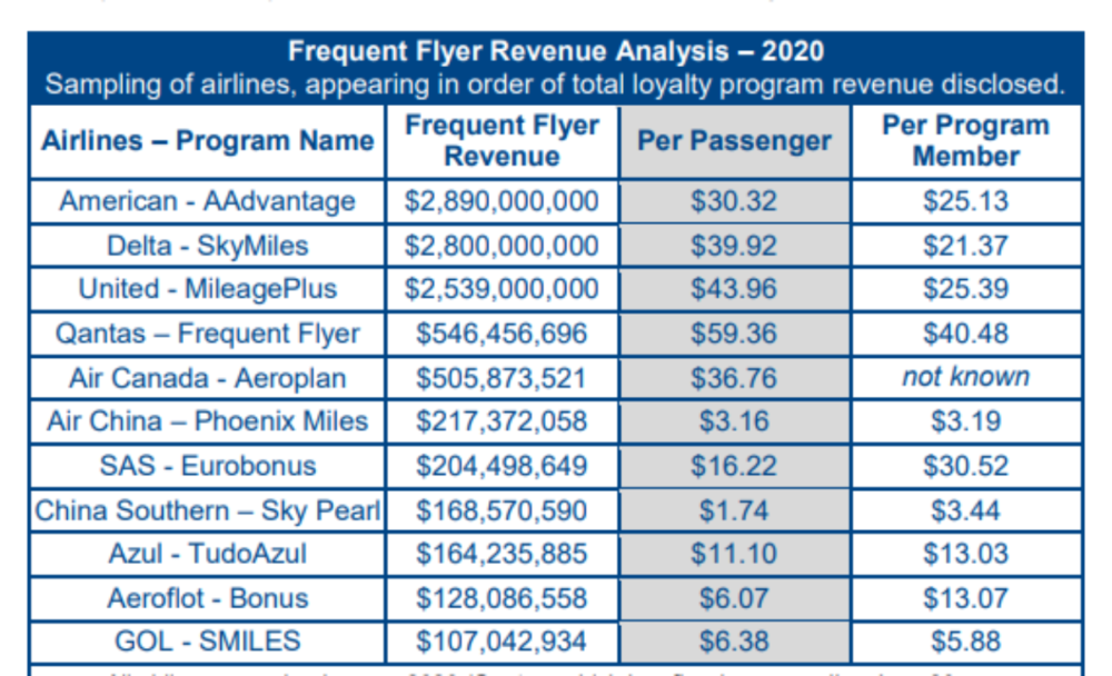 Airlines Enjoy An Ancillary Revenue Bonanza In 2020