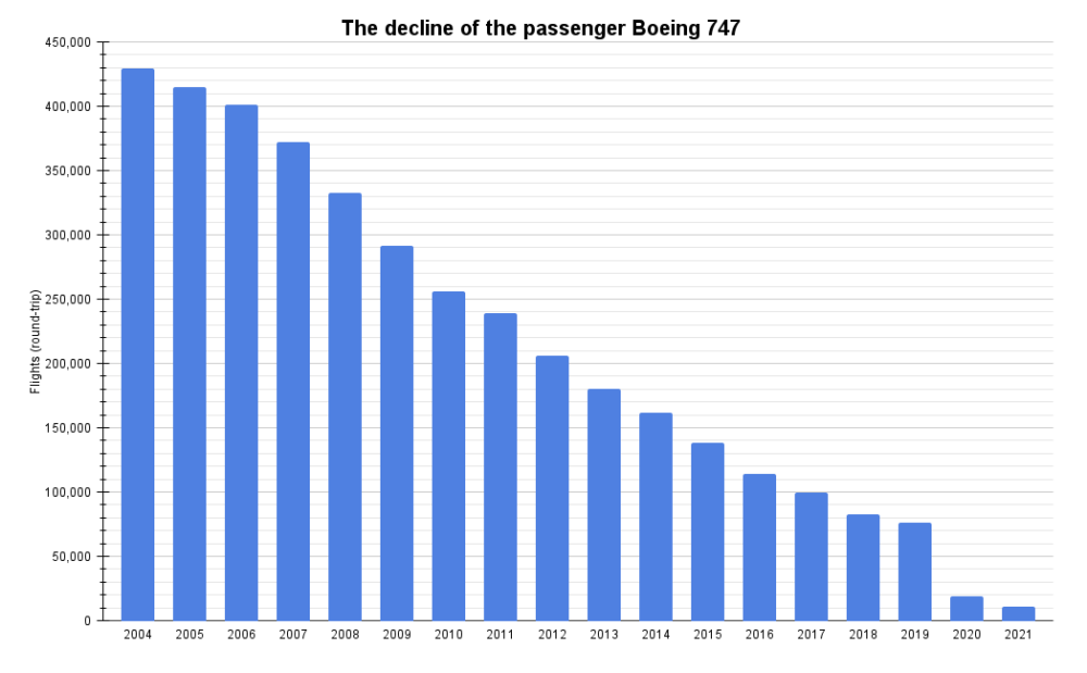 The decline of the passenger Boeing 747