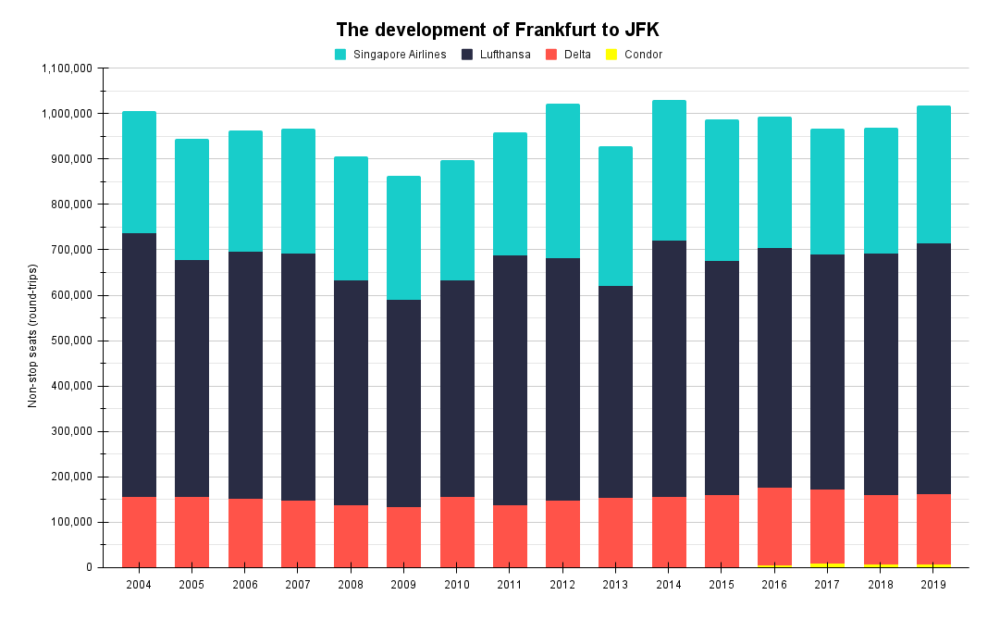 The development of Frankfurt to JFK