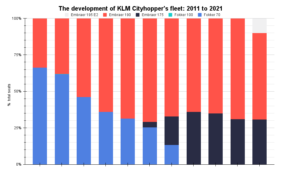 The development of KLM Cityhopper's fleet_ 2011 to 2021