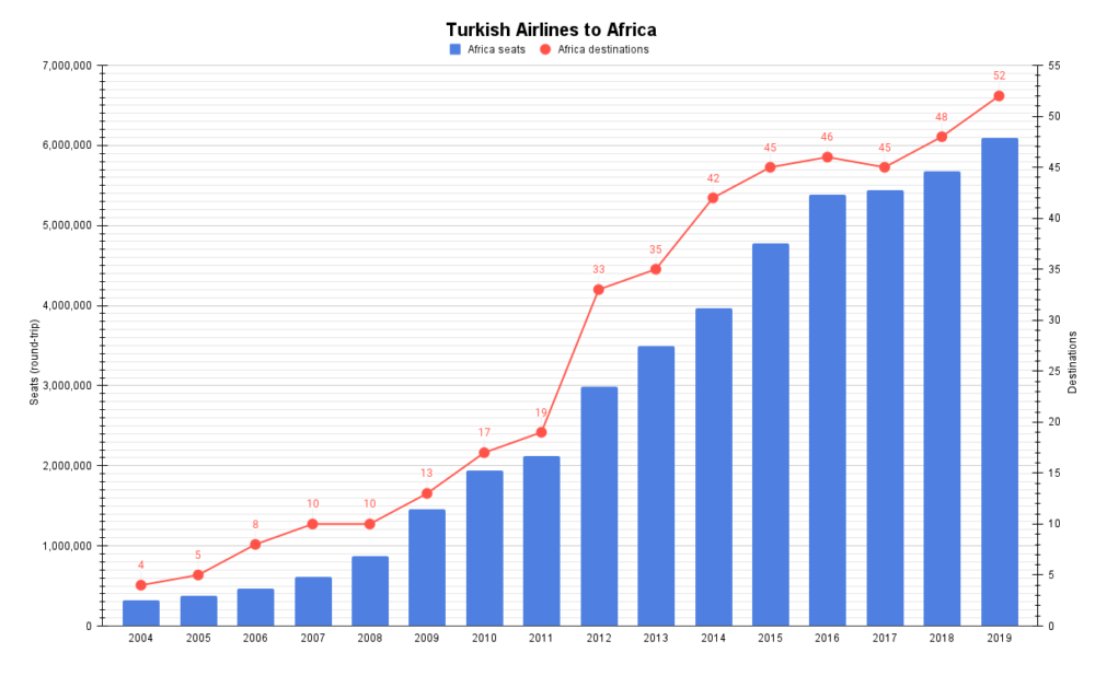 Turkish Airlines to Africa