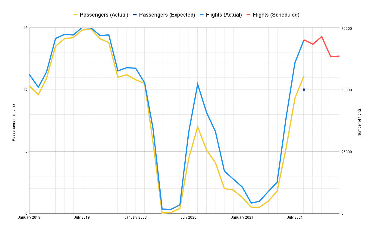 Ryanair, Traffic, Pre-Pandemic Levels