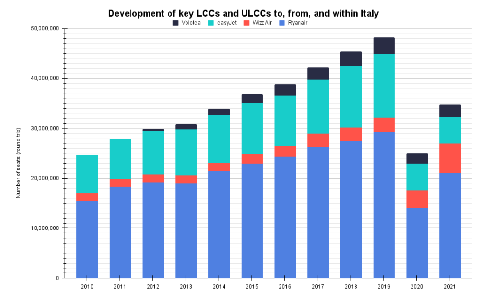 Development of key LCCs and ULCCs to, from, and within Italy