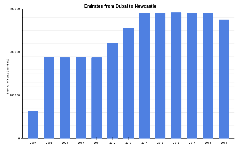 Emirates from Dubai to Newcastle