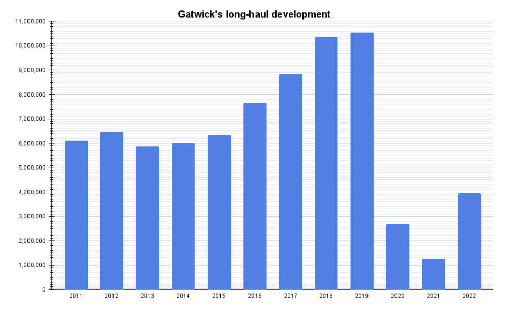 Gatwick's long-haul development