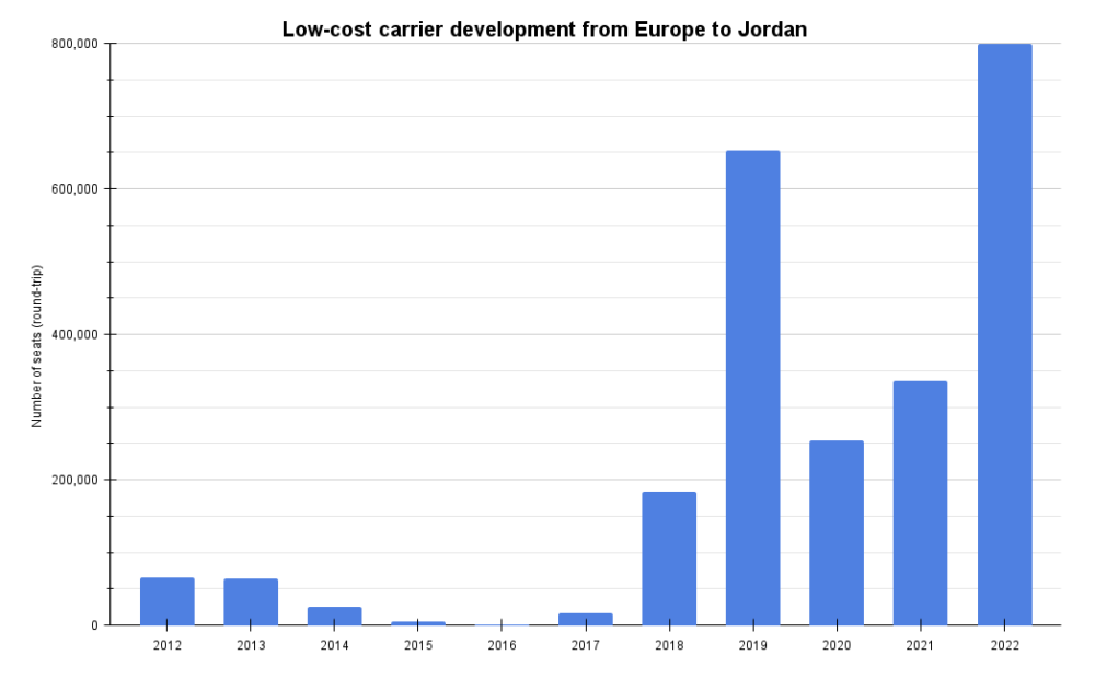 Low-cost carrier development to Jordan