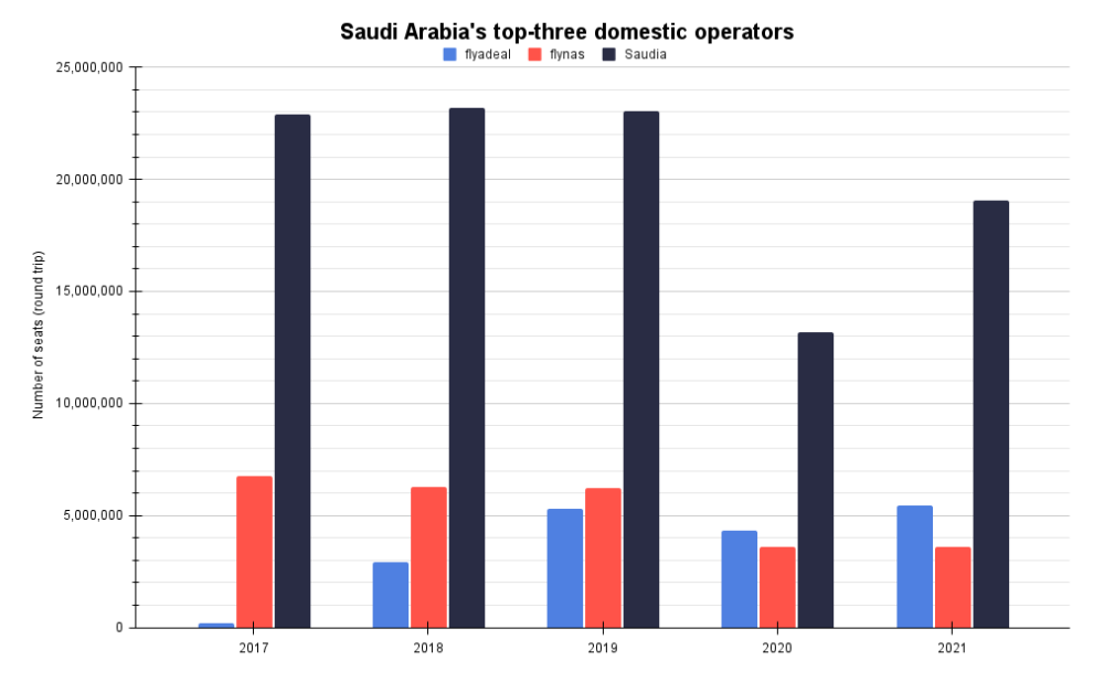 Saudi Arabia's top-three domestic operators