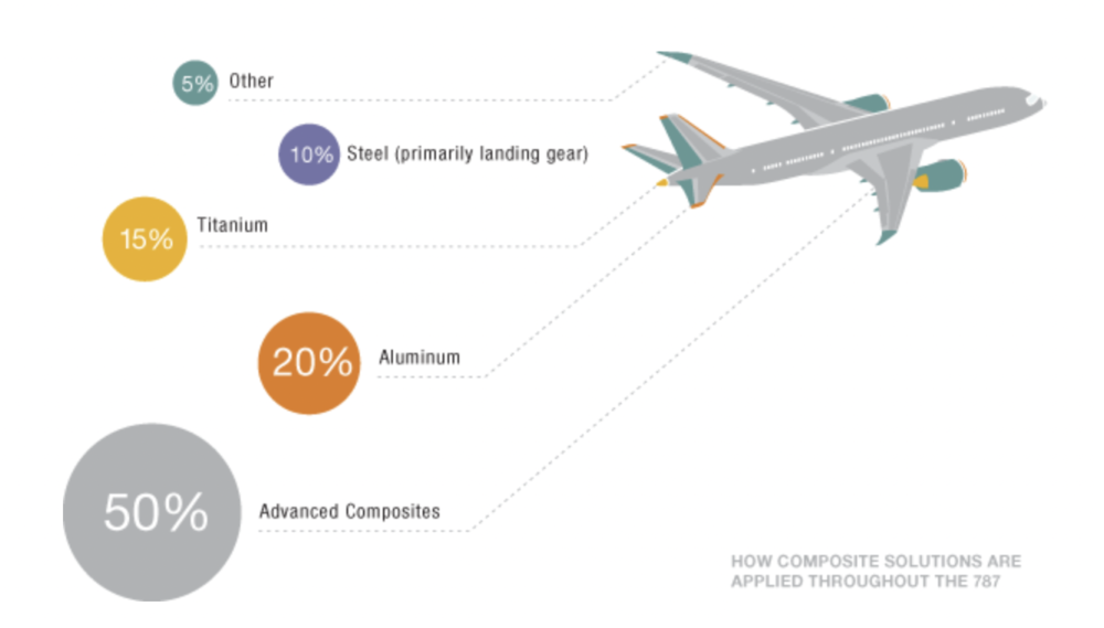 How Is A Composite Commercial Jet Aircraft Built?