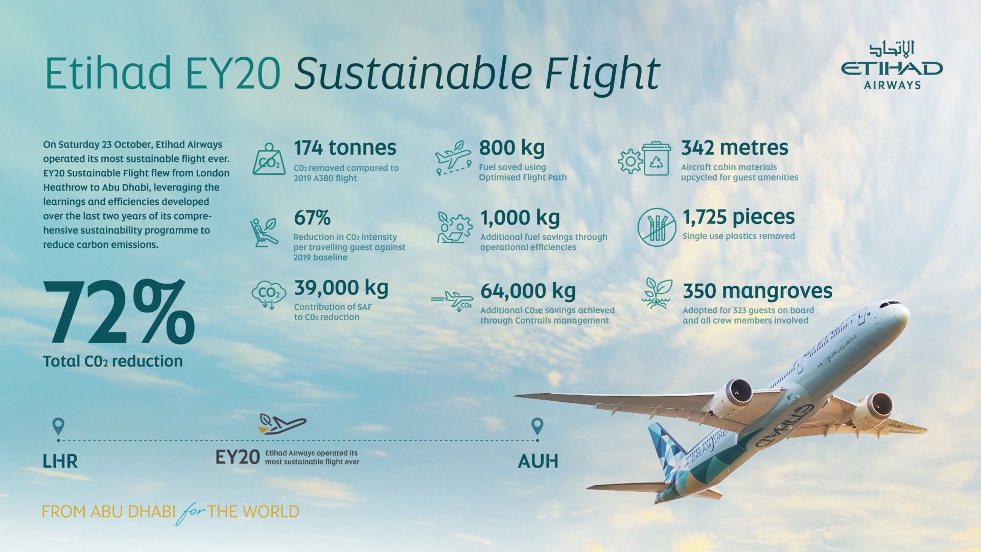 Etihad, Greenliner, Sustainable Flights