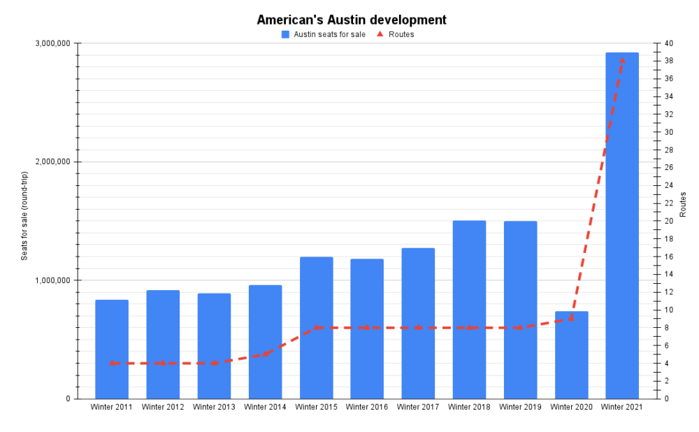 American's Austin development (1)