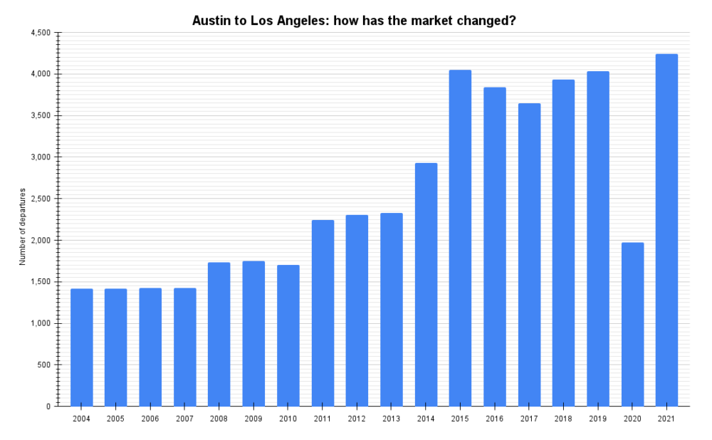 Austin to Los Angeles how has the market changed_