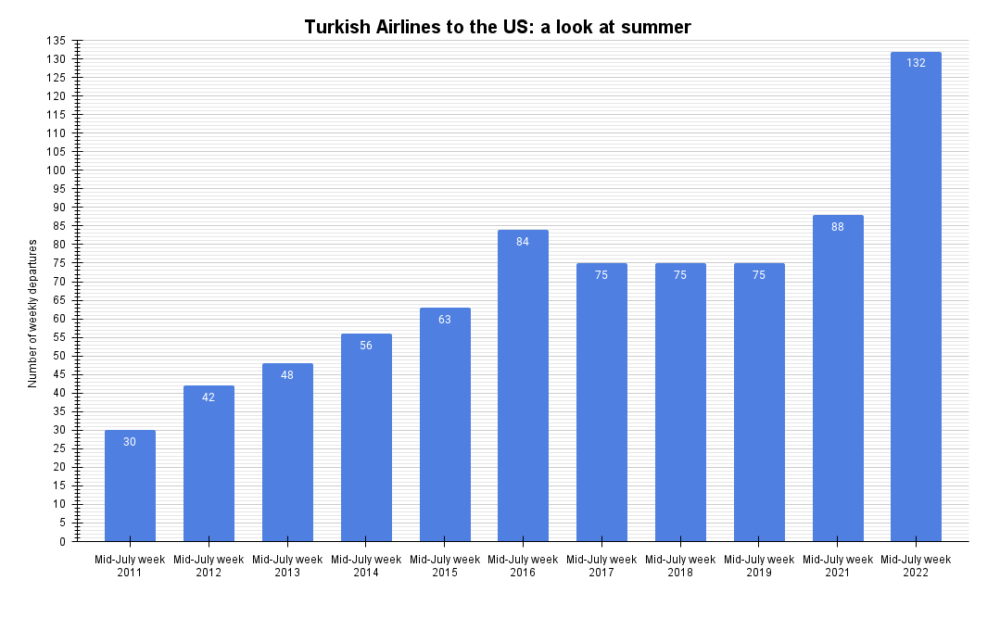 Turkish Airlines to the US a look at summer