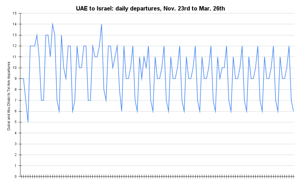 UAE to Israel_ daily departures, Nov. 23rd to Mar. 26th