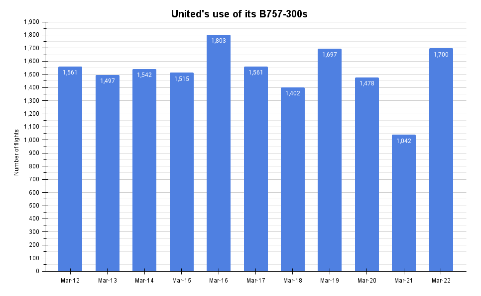 United's use of its B757-300s