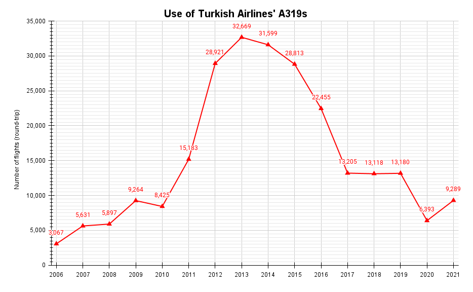 Use of Turkish Airlines' A319s