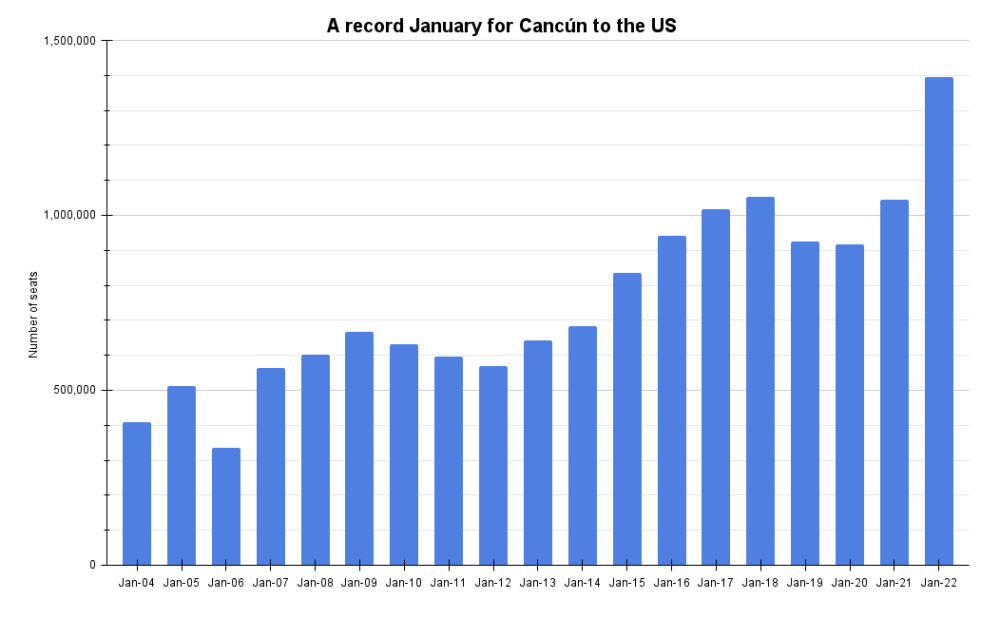 A record January for Cancún to the US (3)