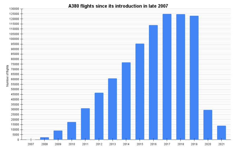A380 flights since its introduction in late 2007