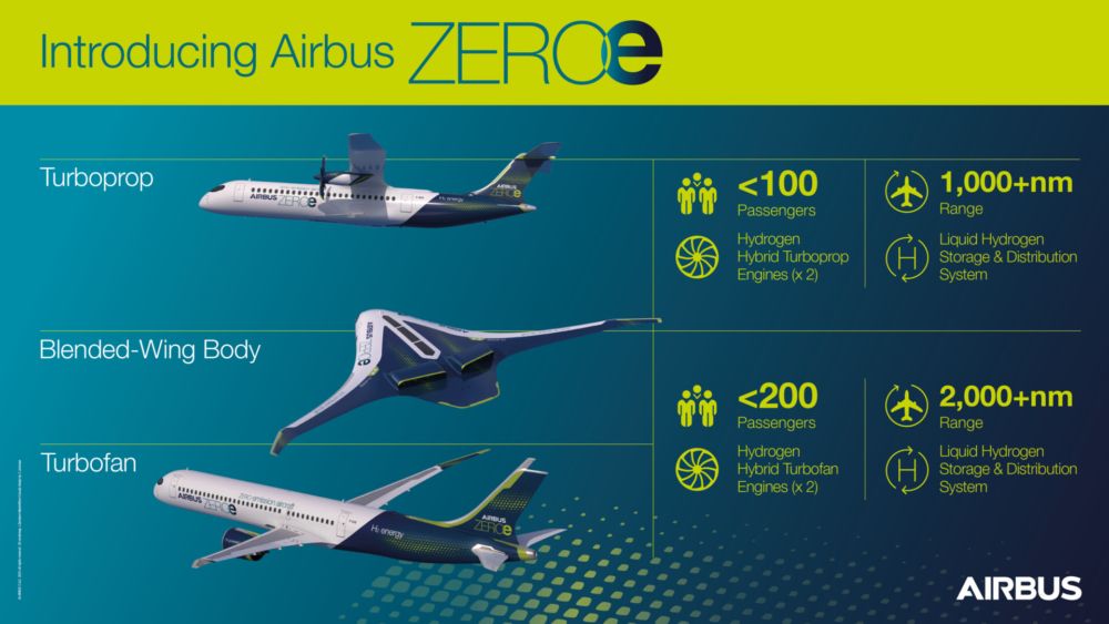 ZEROe concept aircraft infographic